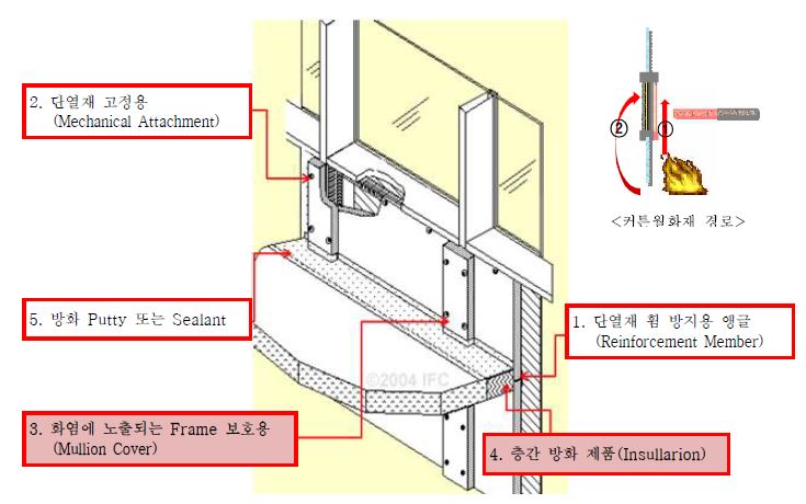 내화성 커튼월 시스템