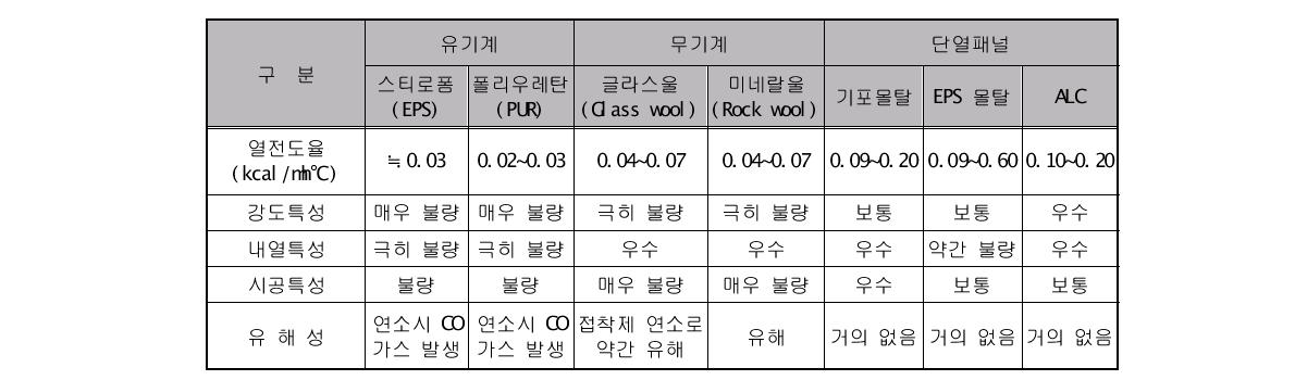 국내 주요 단열재의 특성 비교