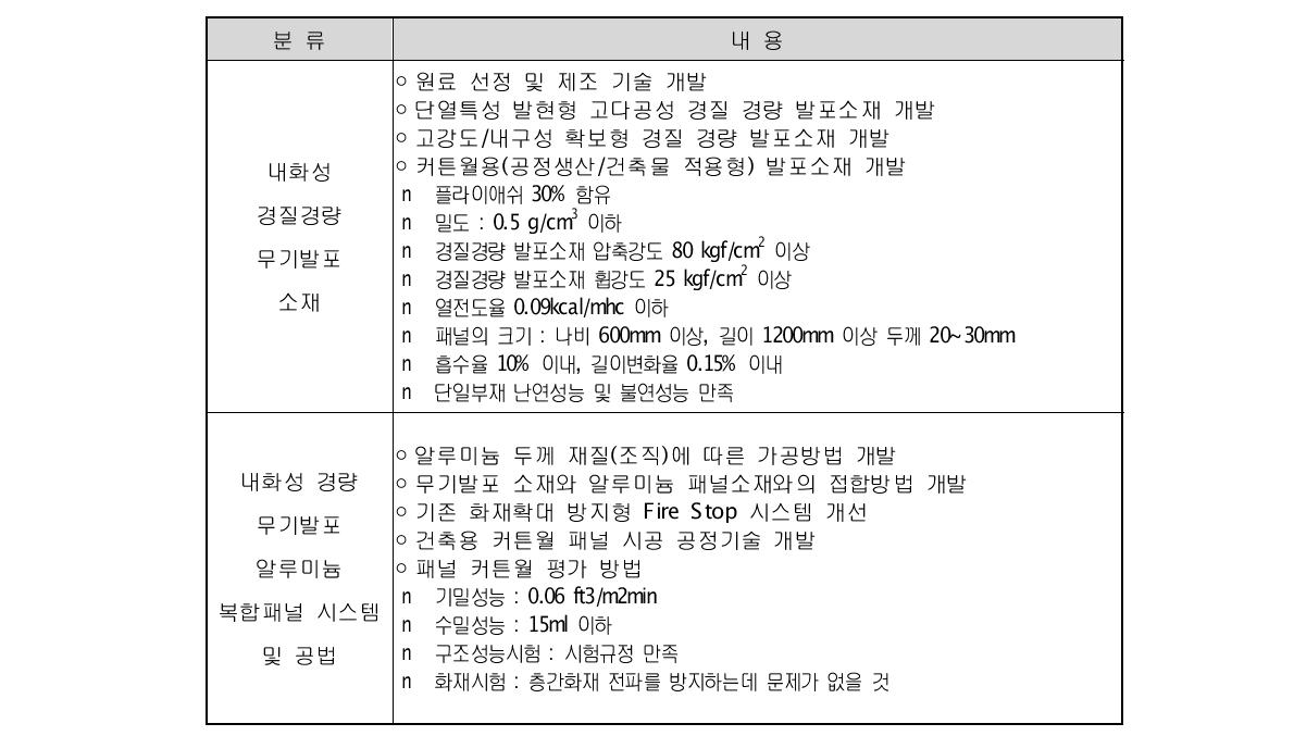 목표설정 근거 및 내용