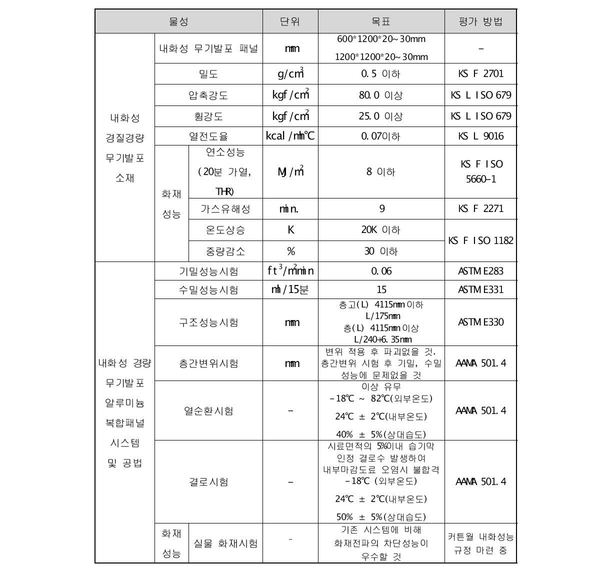 정량적 목표항목