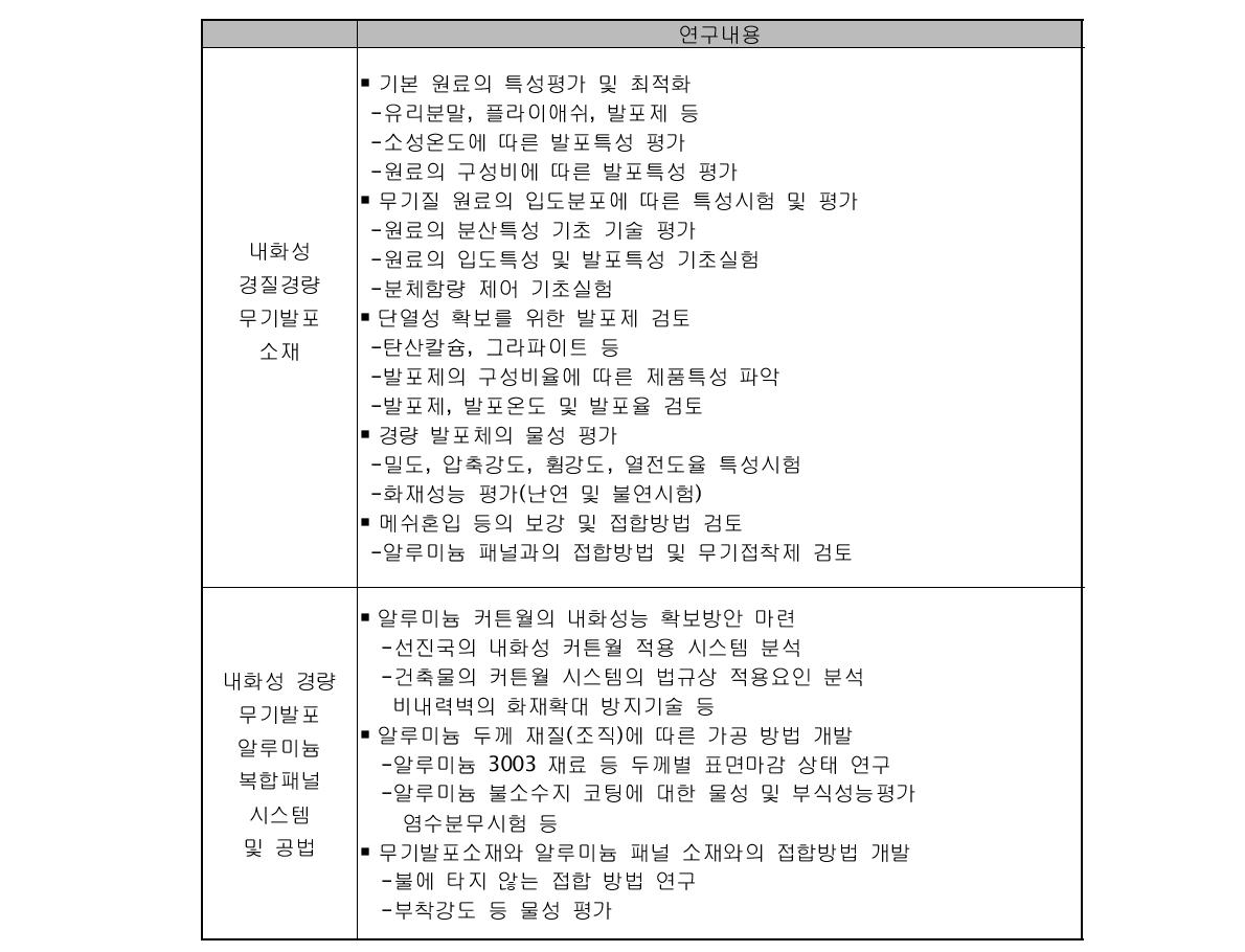 1차년도 연구내용