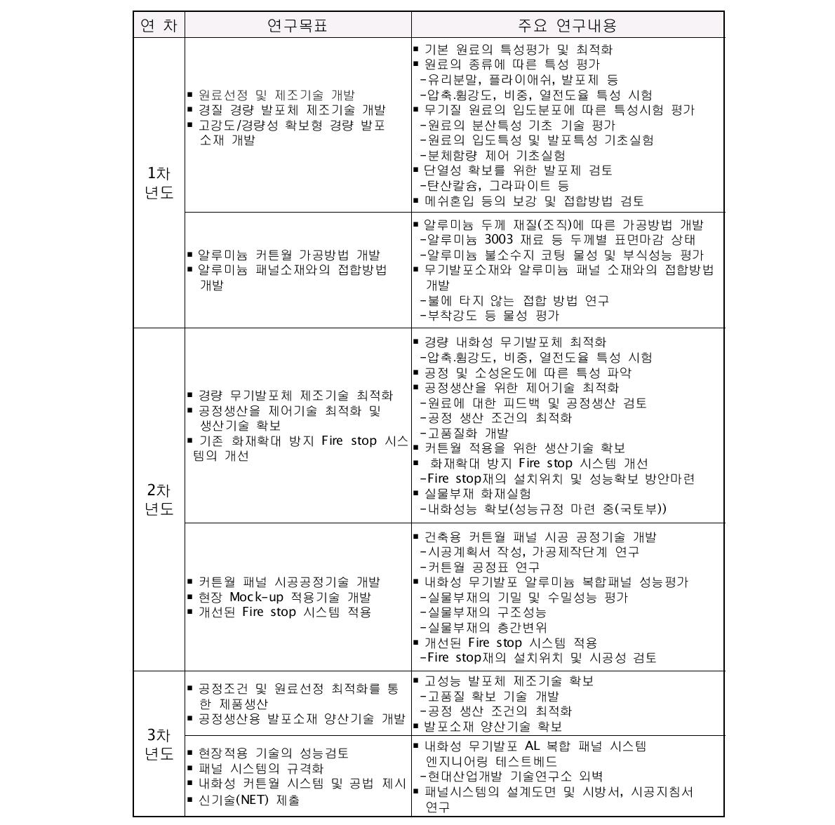 연구목표 및 내용