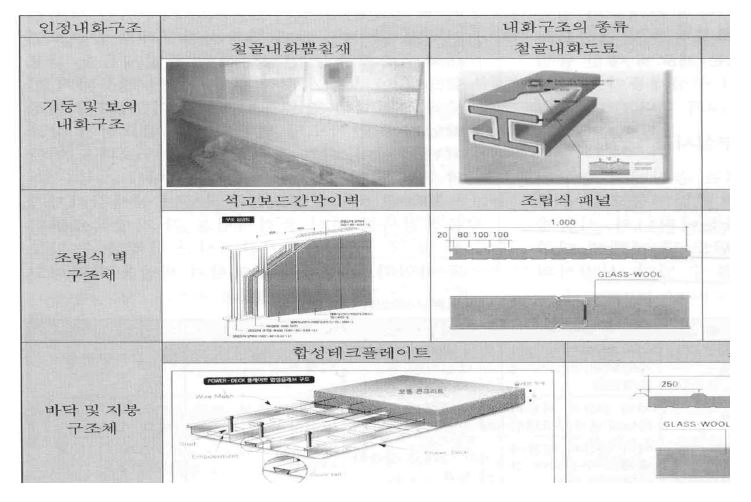 구조물의 인정내화구조