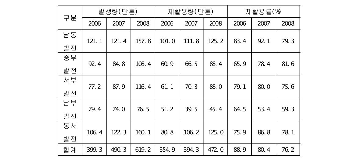 플라이애쉬 발생량 및 재활용량