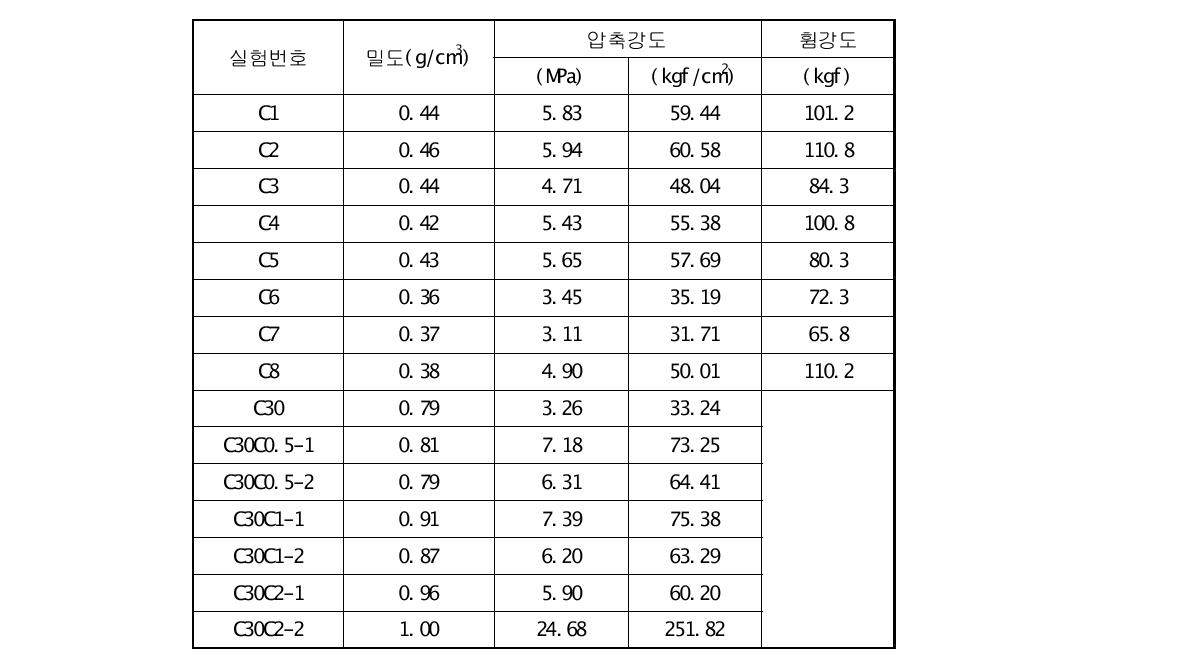 밀도 및 압축강도 실험결과