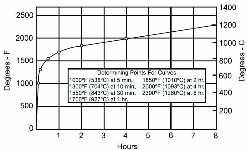 ASTM E 119 Standard Time ? Temperature Curve