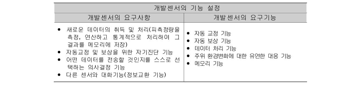 MEMS형 압력센서의 요구기능