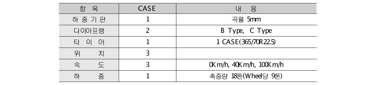 3D 시뮬레이션의 CASE별 해석내용