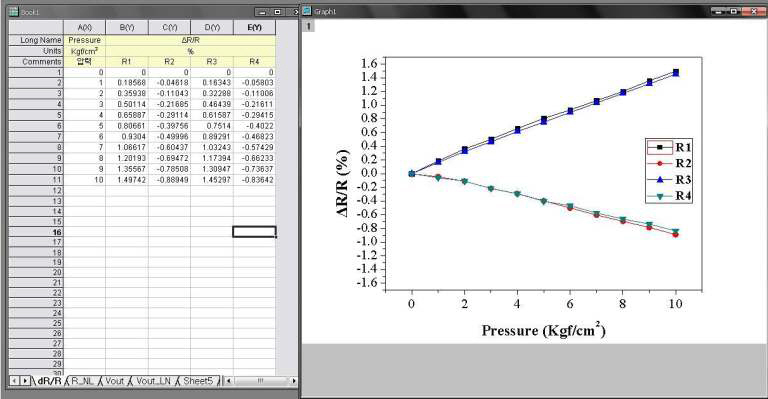 압력변화에 따른 압저항의 변화율