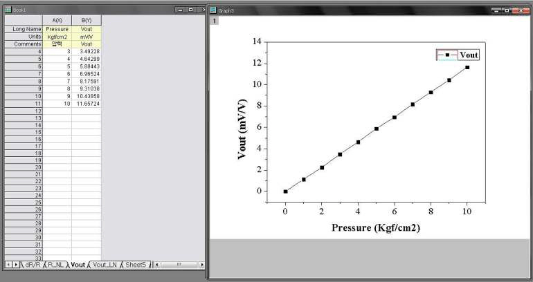 압력에 대한 출력전압의 특성