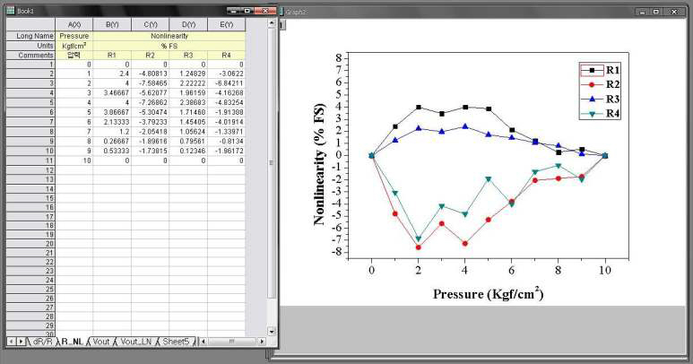 압저항의 비선형 특성(범위: 0～10 kgf/cm2)