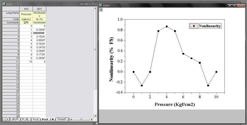 압저항의 비선형 특성(범위: 압력 무인가)
