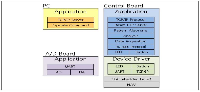 제어기 운영 소프트웨어 구성도