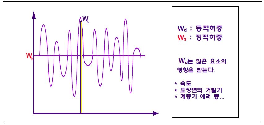 정적/동적 하중값의 차이