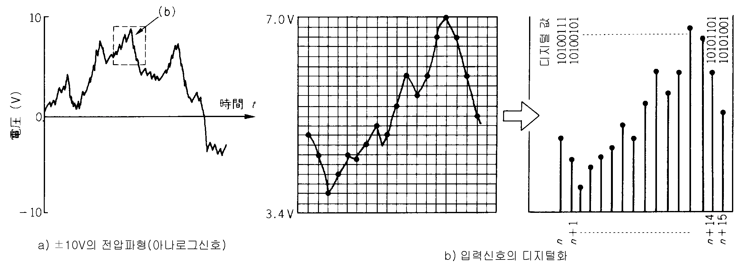 아날로그 신호의 디지털 신호 변환