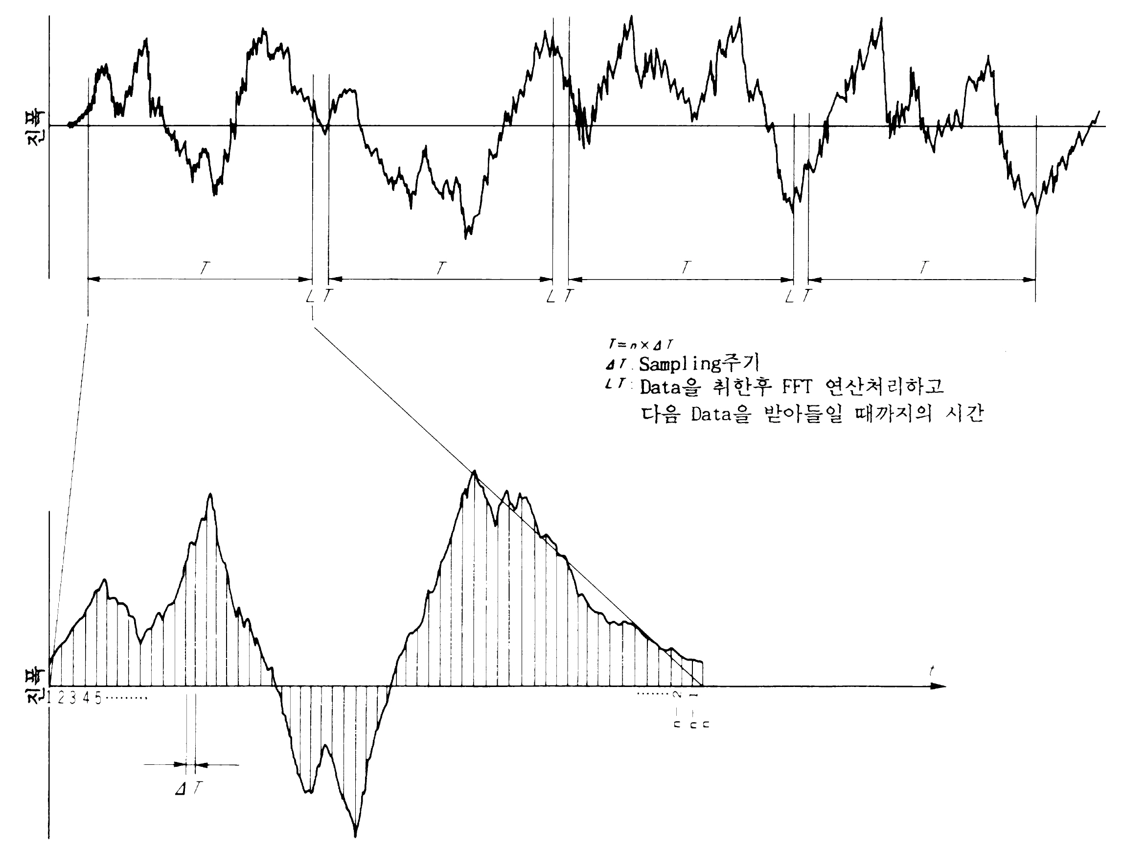 Sampling주파수와 Data길이와의 관계