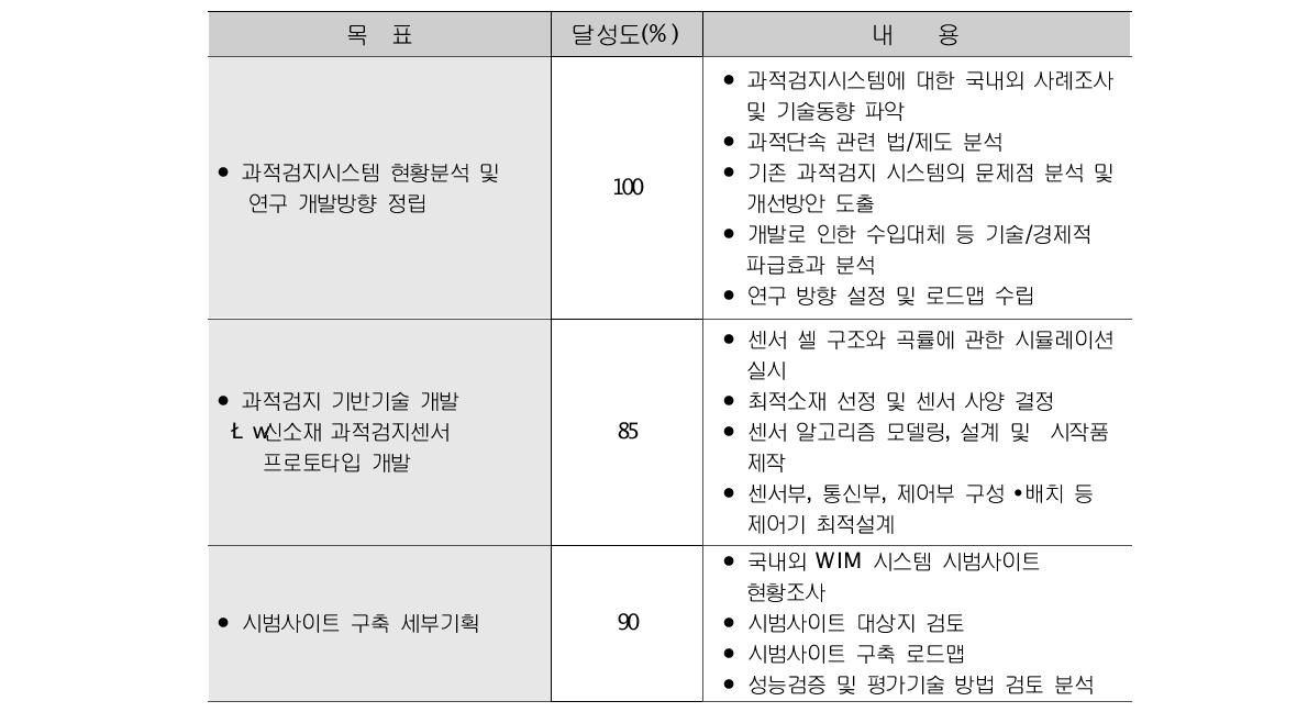 연구개발 목표 및 내용