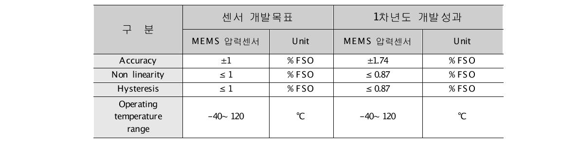 센서개발 성과 달성도