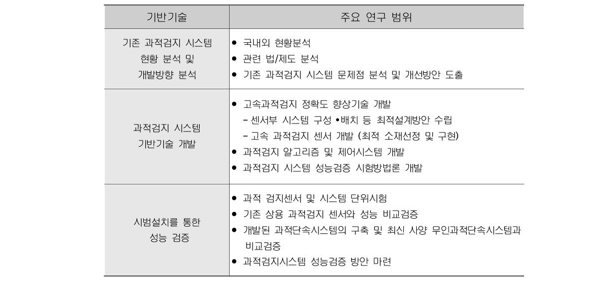 기반기술 주요 연구 범위