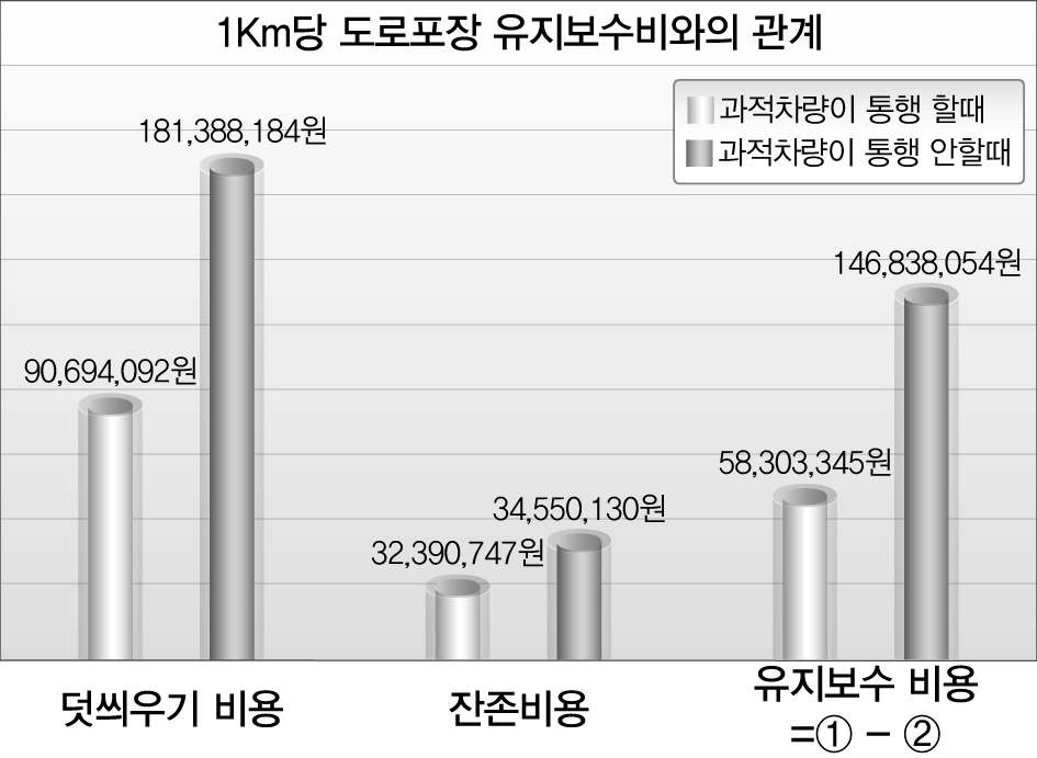 과적차량 운행에 따른 경제적 손실