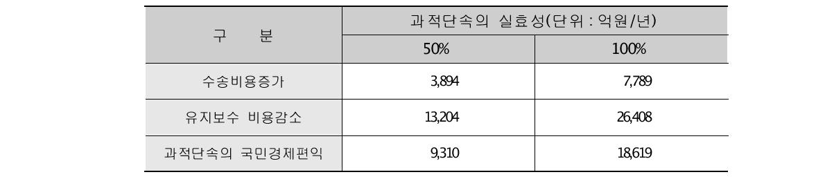 과적단속의 실효성