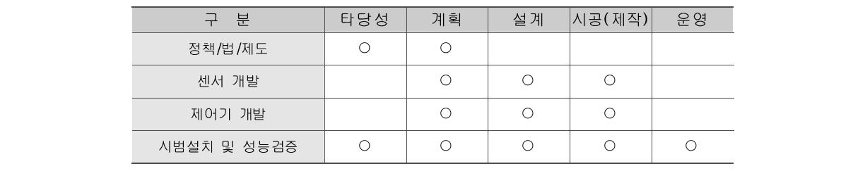 연구수행방향