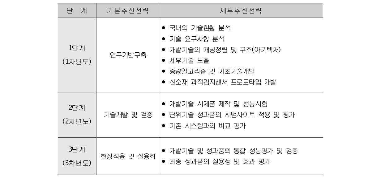 연차별 추진전략