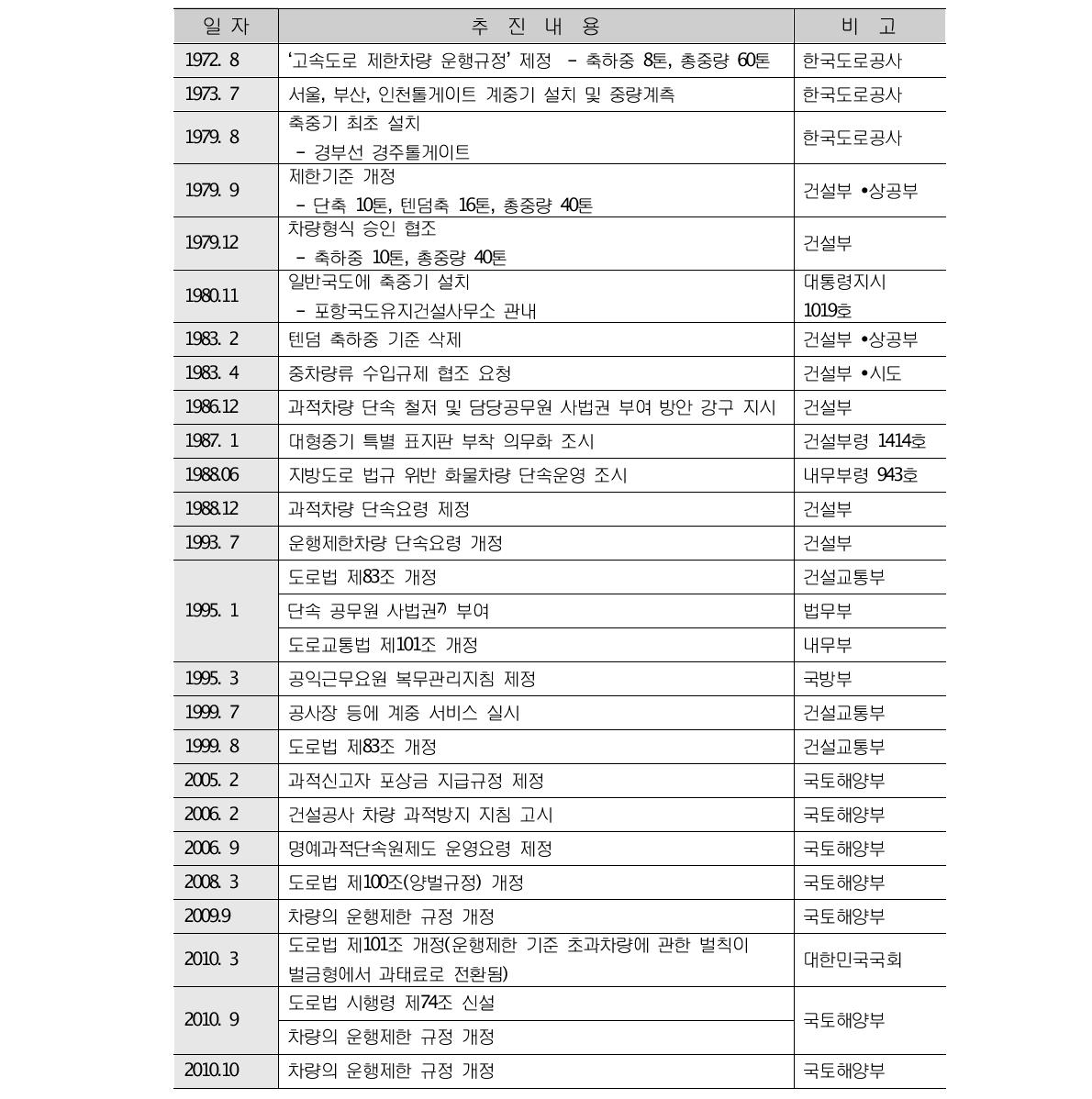 과적차량 단속제도 추진 경위