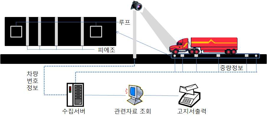 순천국도관리사무소 과적차량 무인단속시스템 개념도