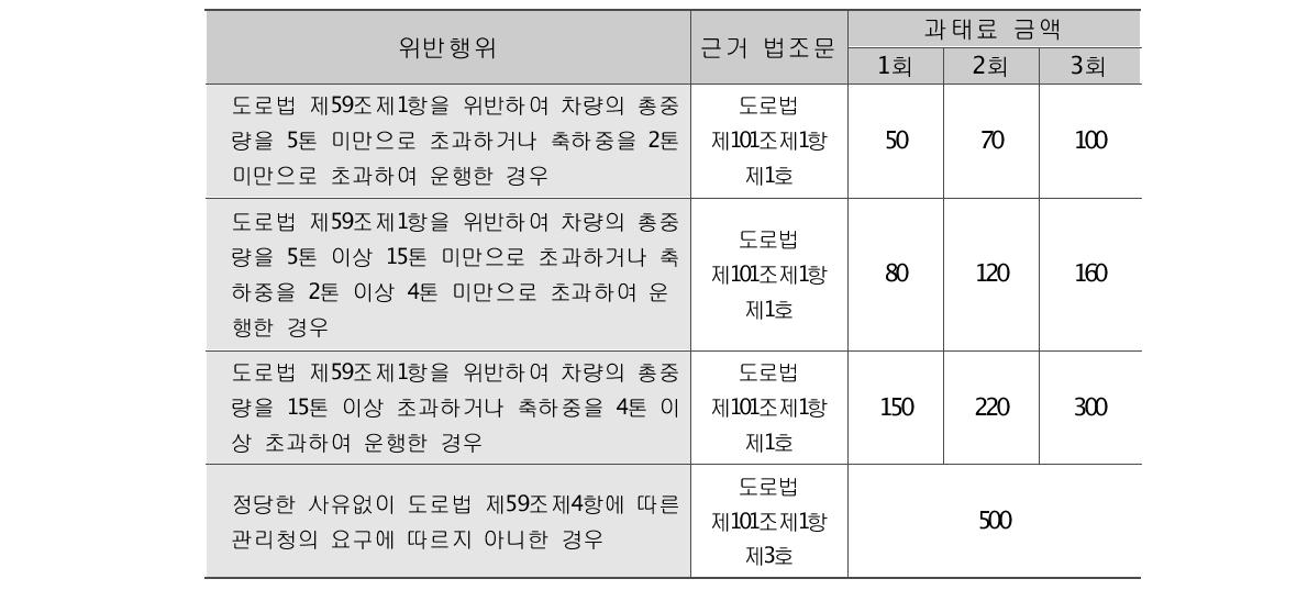 위반행위에 따른 과태로 처분 방법