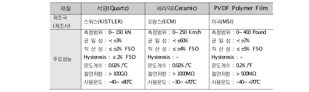 세계적으로 활용되는 고속 WIM 센서 비교(압전센서)