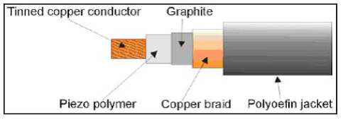케이블 형태 압전센서의 일반적인 구성