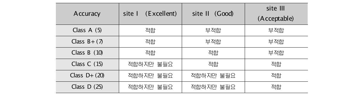 정확도에 따른 포장 사이트 등급