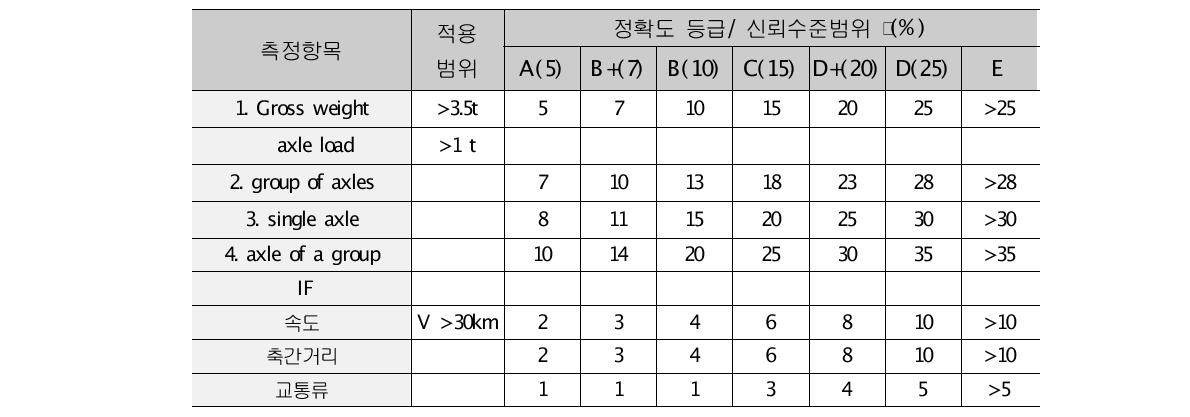 COST 323의 WIM 정확도 등급의 허용기준 (A~E)