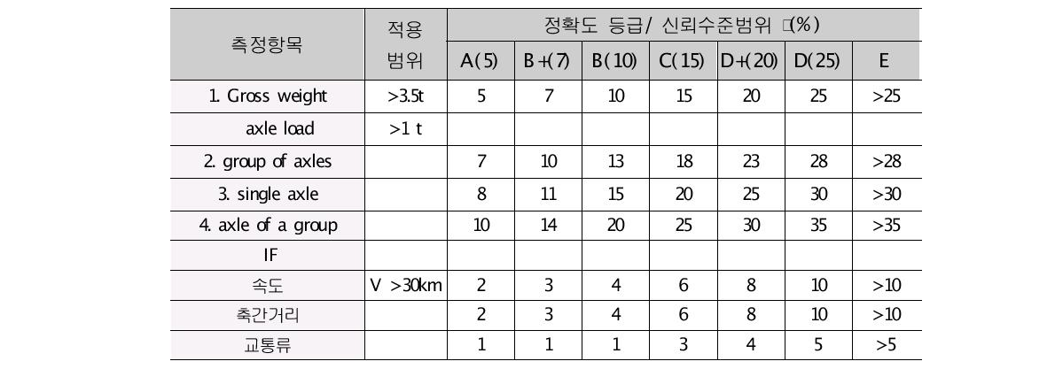 COST 323의 WIM 정확도 등급의 허용기준 (A~E)