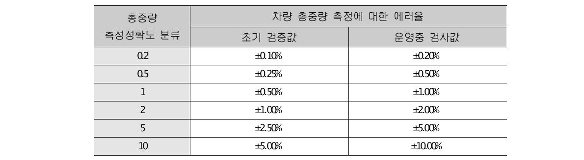 OIML의 총중량 측정 허용오차