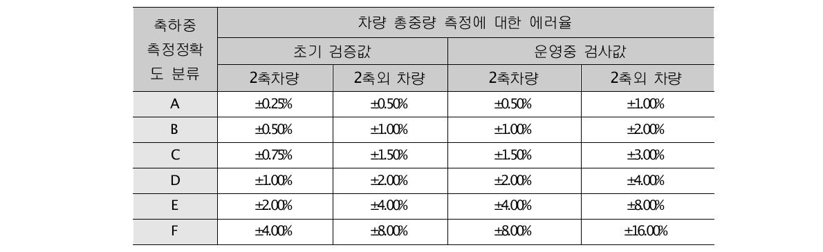 OIML의 측정용 차량 축하중에 대한 최대허용오차