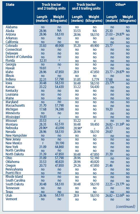 미국 관할주별 중량 및 제원에 대한 제한기준