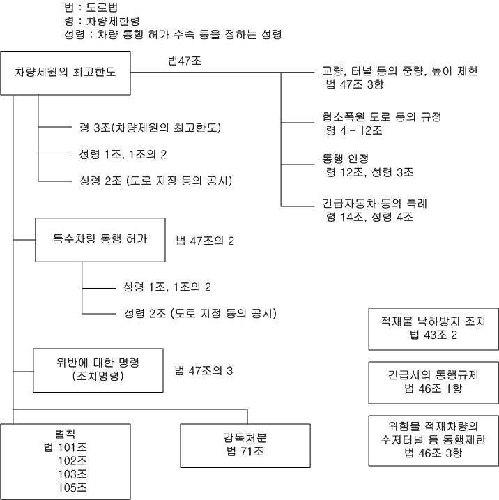 일본의 과적차량 단속에 관한 법령 체계