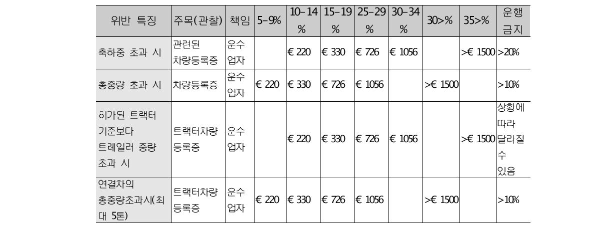 네덜란드의 과적차량 벌금기준