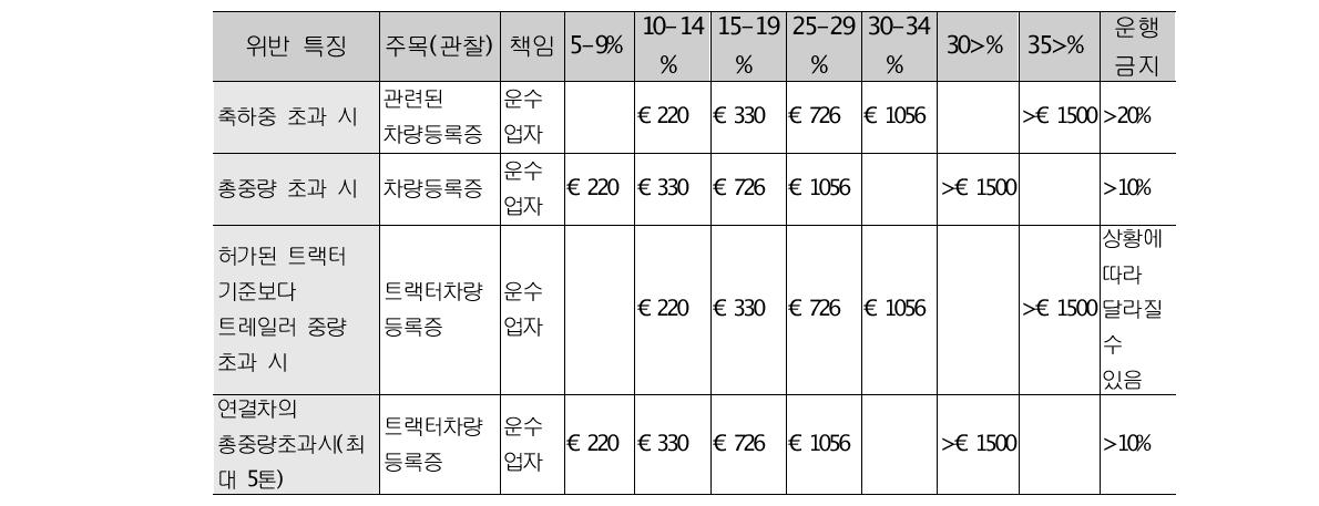 네덜란드의 과적차량 벌금기준