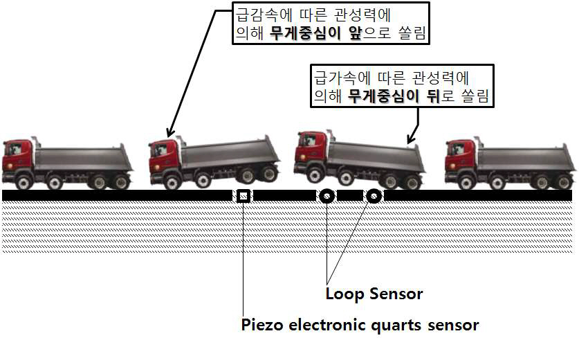 과적단속 회피를 위한 비정상적인 주행 조작