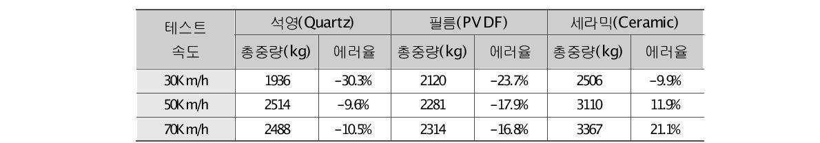 차량 주행속도 및 도로의 온도 변화에 따라 중량 측정의 오차