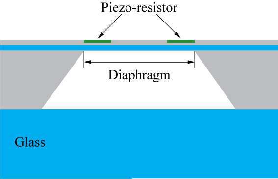 MEMS형 압저항식 압력센서의 구조