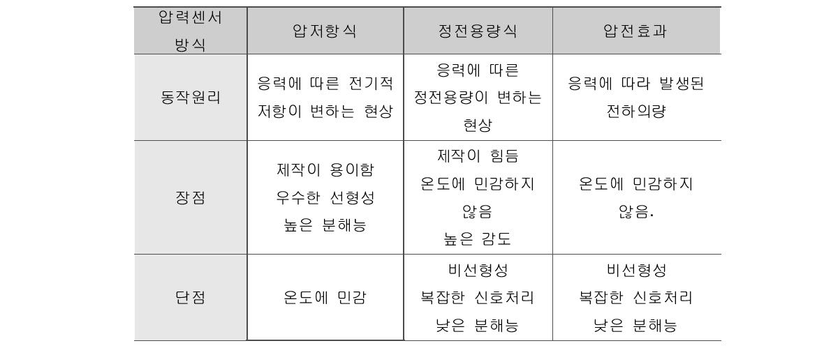 반도체식 MEMS형 압력센서의 종류