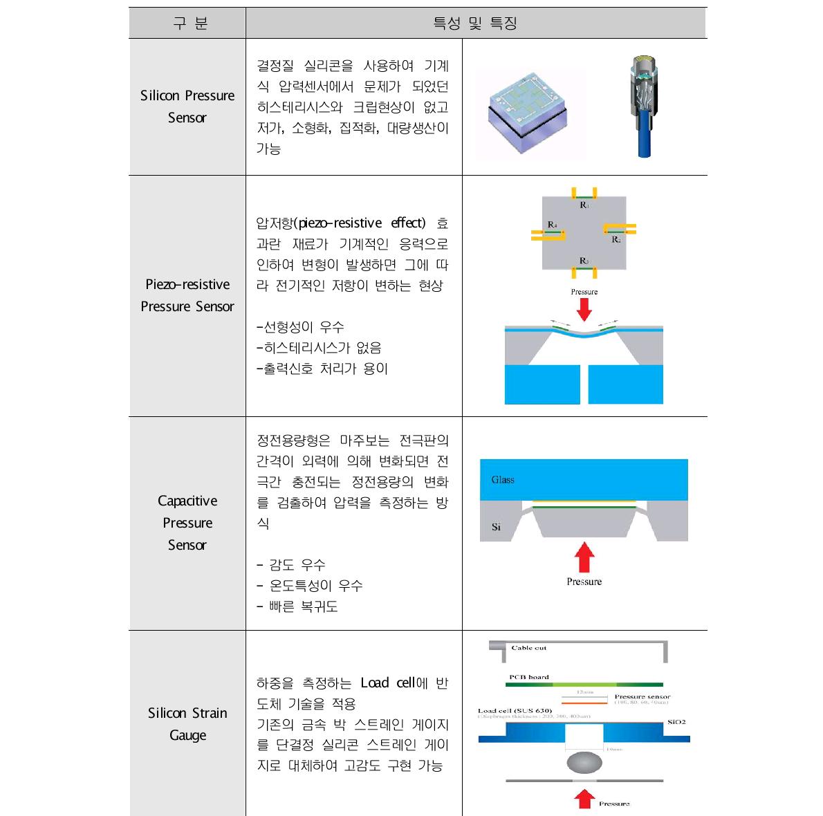 반도체식 MEMS형 압력센서의 특징