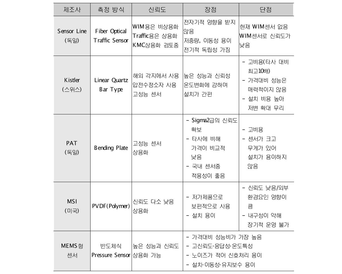 기존 상용화된 센서와 MEMS형 센서의 장단점 비교