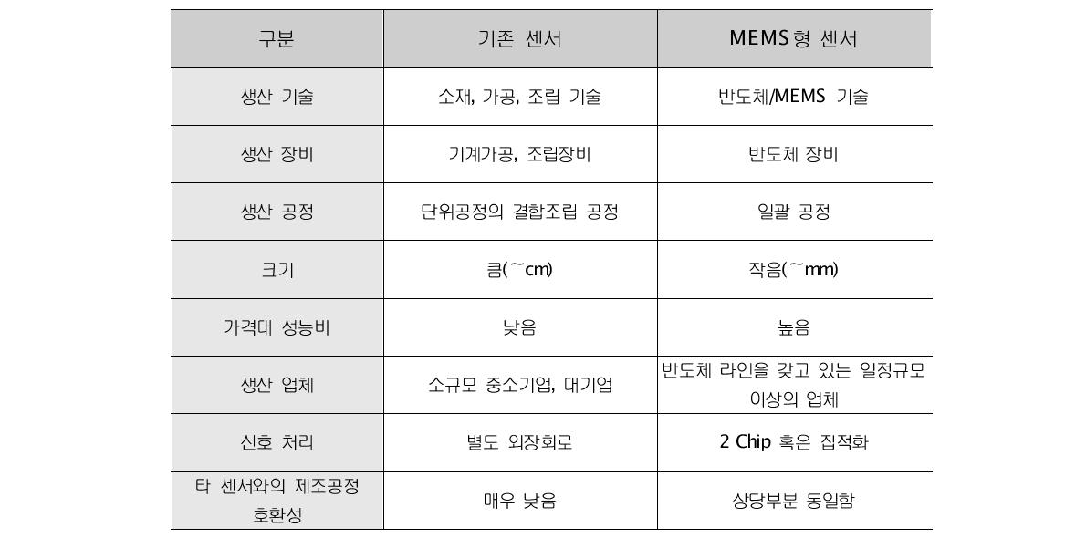 기존 센서와 MEMS형 센서의 차이점 분석