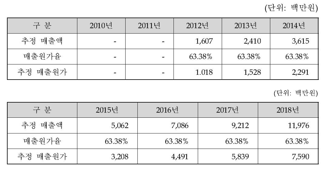 매출원가 추정액