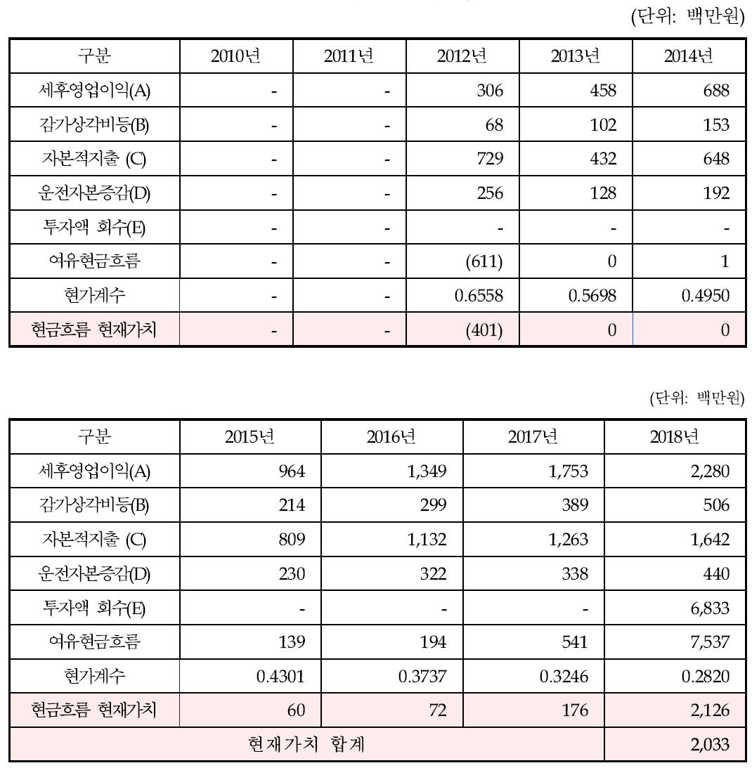 여유현금흐름 추정